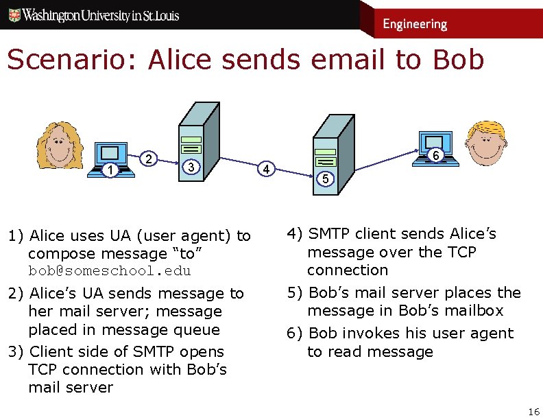 Scenario: Alice sends email to Bob 1 2 3 1) Alice uses UA (user