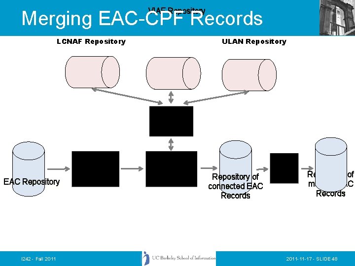 VIAF Repository Merging EAC-CPF Records LCNAF Repository ULAN Repository Cheshire Search EAC Repository I