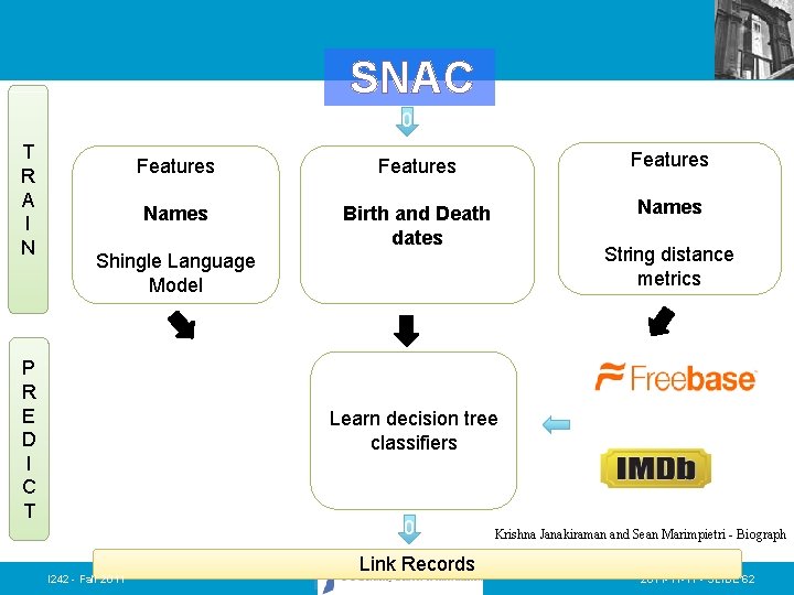 SNAC 0 T R A I N Features Names Birth and Death dates Names