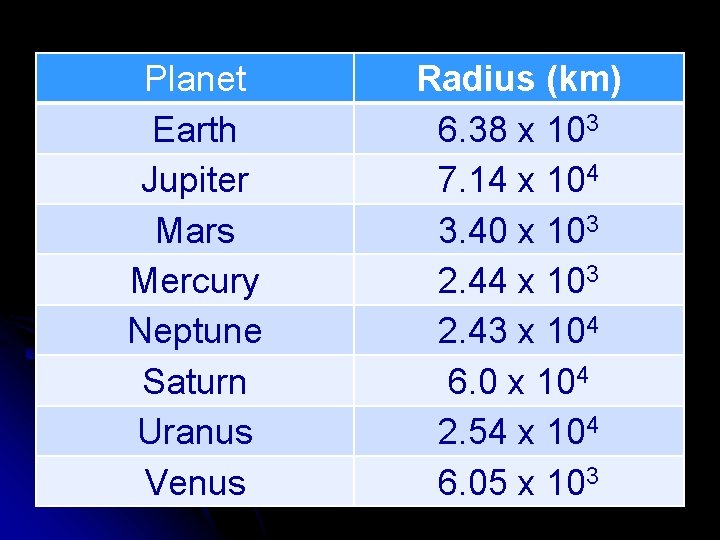 Planet Earth Jupiter Mars Mercury Neptune Saturn Uranus Venus Radius (km) 6. 38 x