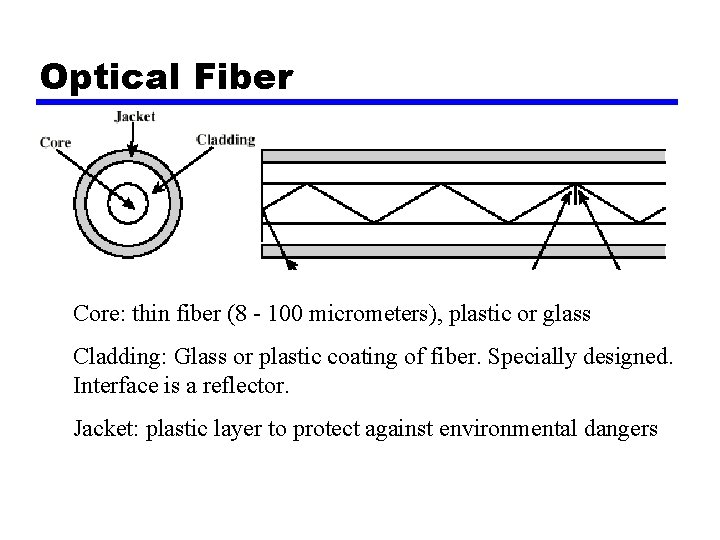 Optical Fiber Core: thin fiber (8 - 100 micrometers), plastic or glass Cladding: Glass
