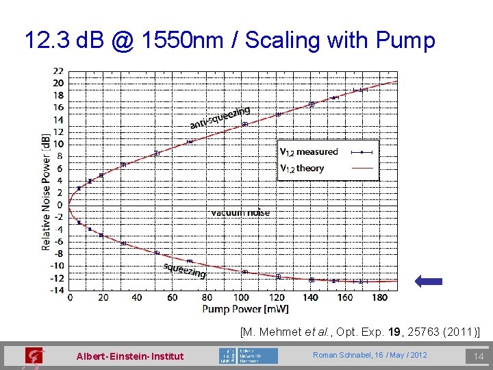 12. 3 d. B @ 1550 nm / Scaling with Pump [M. Mehmet et