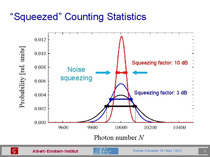 Probability [rel. units] “Squeezed” Counting Statistics Noise squeezing Squeezing factor: 10 d. B Squeezing