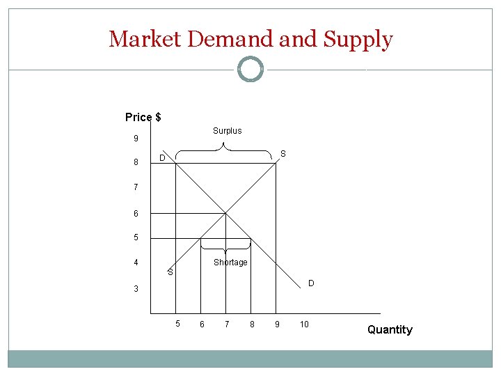 Market Demand Supply Price $ Surplus 9 8 S D 7 6 5 4