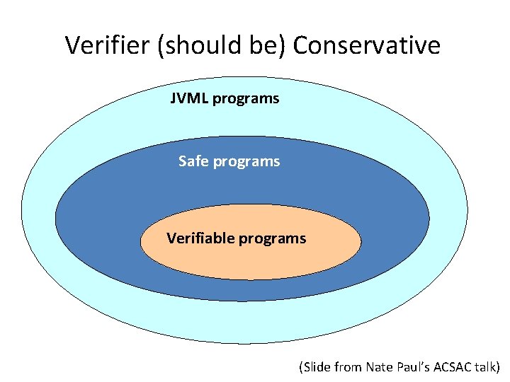 Verifier (should be) Conservative JVML programs Safe programs Verifiable programs (Slide from Nate Paul’s