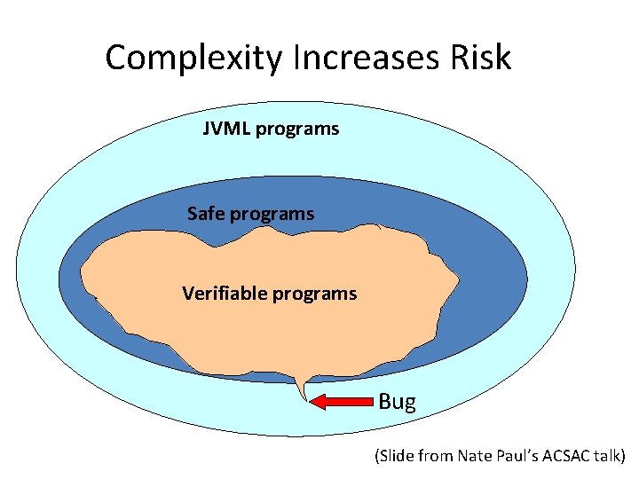 Complexity Increases Risk JVML programs Safe programs Verifiable programs Bug (Slide from Nate Paul’s