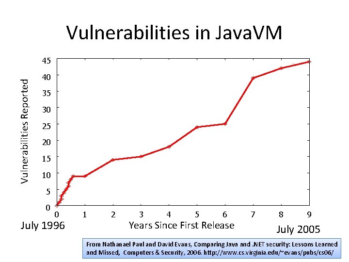Vulnerabilities in Java. VM Vulnerabilities Reported 45 40 35 30 25 20 15 10