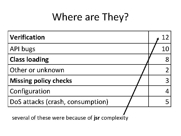 Where are They? Verification 12 API bugs Class loading Other or unknown Missing policy