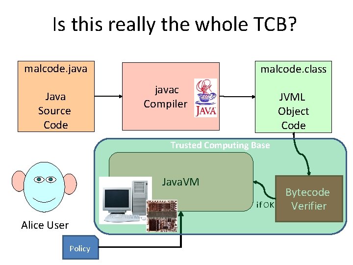 Is this really the whole TCB? malcode. java Java Source Code malcode. class javac