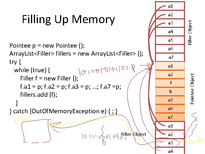 a 1 a 3 a 4 Pointee p = new Pointee (); Array. List<Filler>