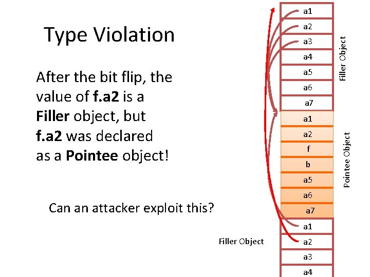 a 1 Type Violation a 3 a 4 a 5 After the bit flip,