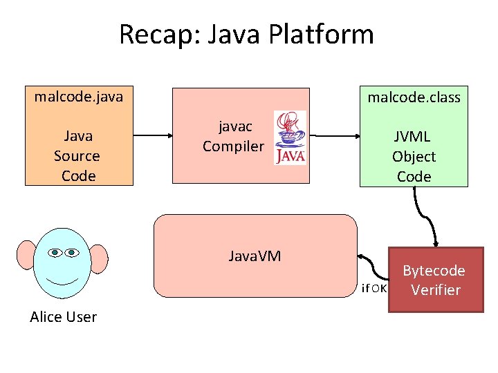 Recap: Java Platform malcode. java Java Source Code malcode. class javac Compiler JVML Object