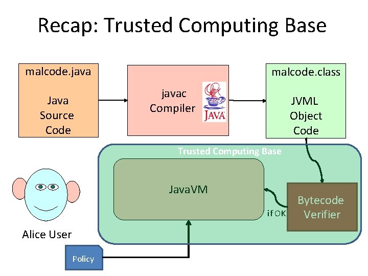 Recap: Trusted Computing Base malcode. java Java Source Code malcode. class javac Compiler JVML