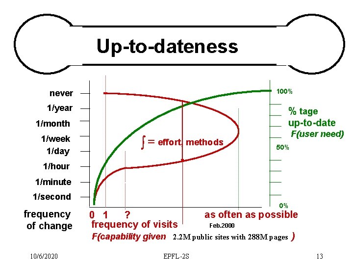 Up-to-dateness 100% never 1/year % tage up-to-date 1/month 1/week 1/day ò = effort, methods