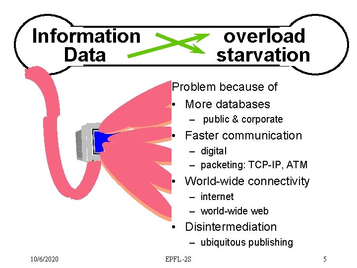 Information Data overload starvation Problem because of • More databases – public & corporate