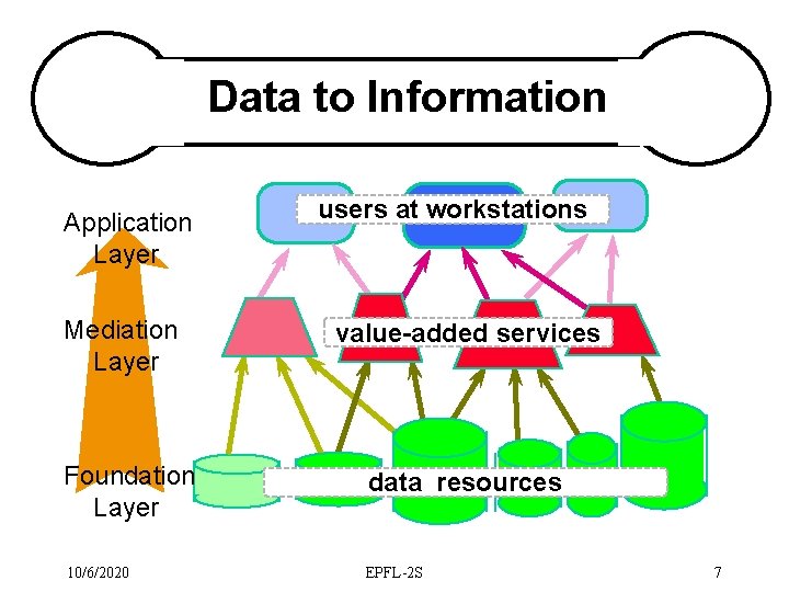Data to Information Application Layer Mediation Layer users at workstations value-added services Foundation Layer