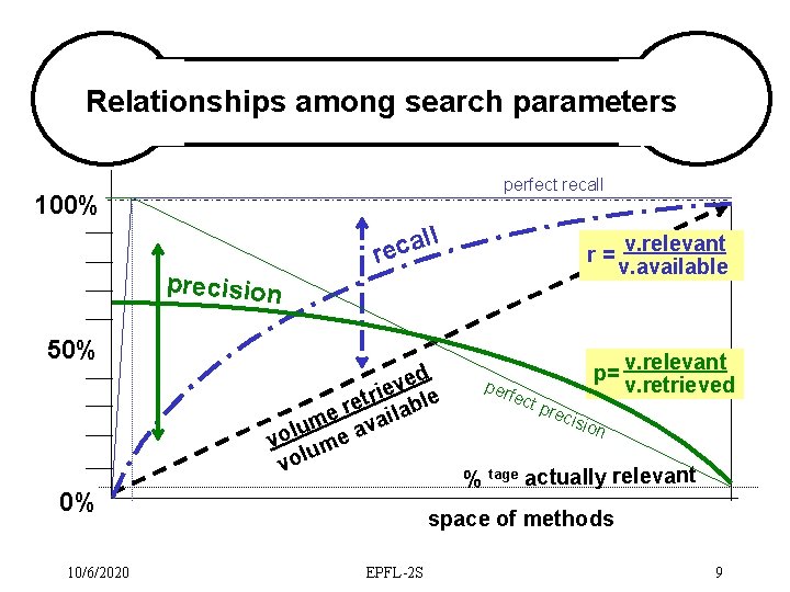 Relationships among search parameters perfect recall 100% precision 50% ll a c re ed