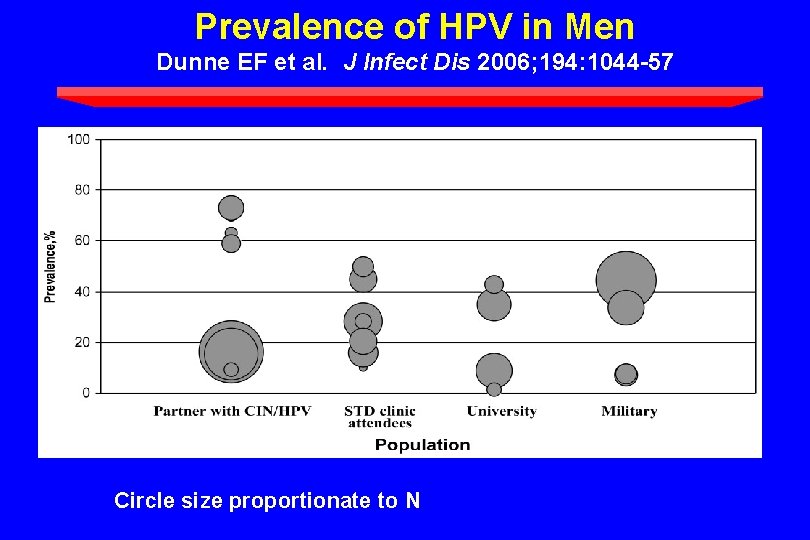 Prevalence of HPV in Men Dunne EF et al. J Infect Dis 2006; 194: