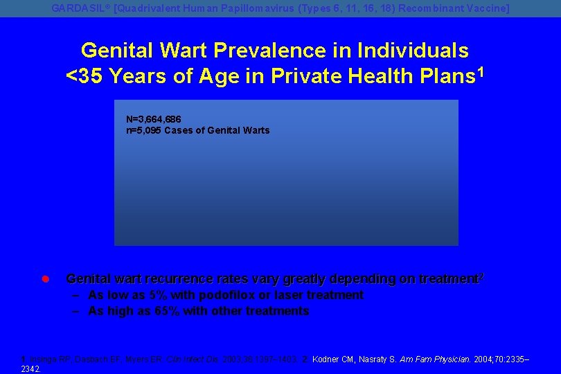 GARDASIL® [Quadrivalent Human Papillomavirus (Types 6, 11, 16, 18) Recombinant Vaccine] Genital Wart Prevalence