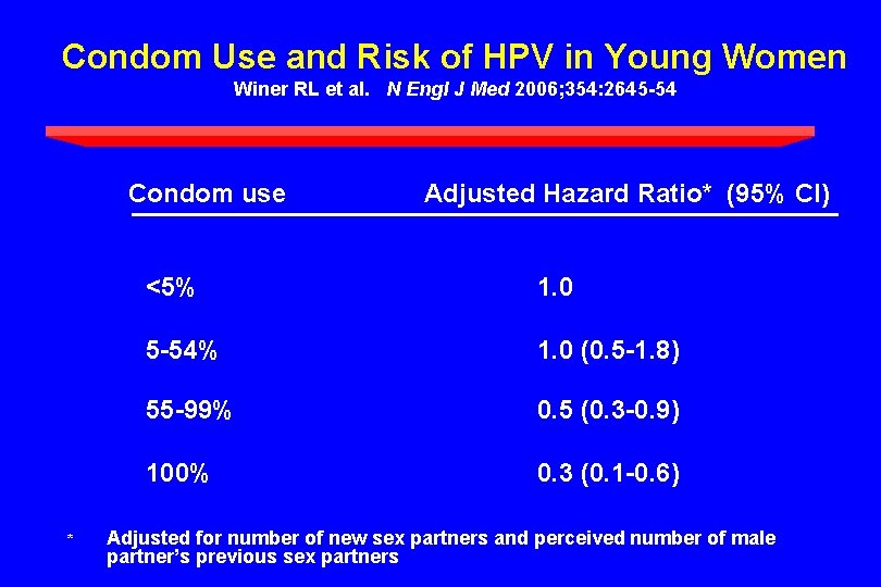 Condom Use and Risk of HPV in Young Women Winer RL et al. N