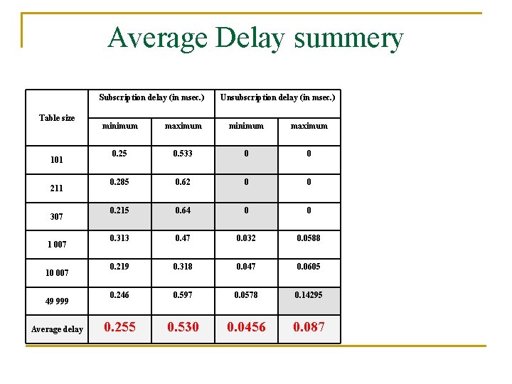 Average Delay summery Subscription delay (in msec. ) Table size 101 211 307 1 Average Delay summery Subscription delay (in msec. ) Table size 101 211 307 1