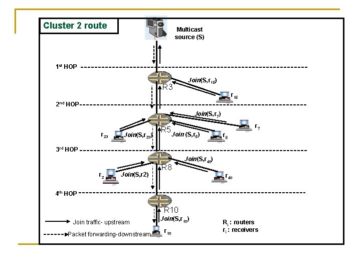 Cluster 2 route Multicast source (S) 1 st HOP R 3 Join(S, r 15) Cluster 2 route Multicast source (S) 1 st HOP R 3 Join(S, r 15)