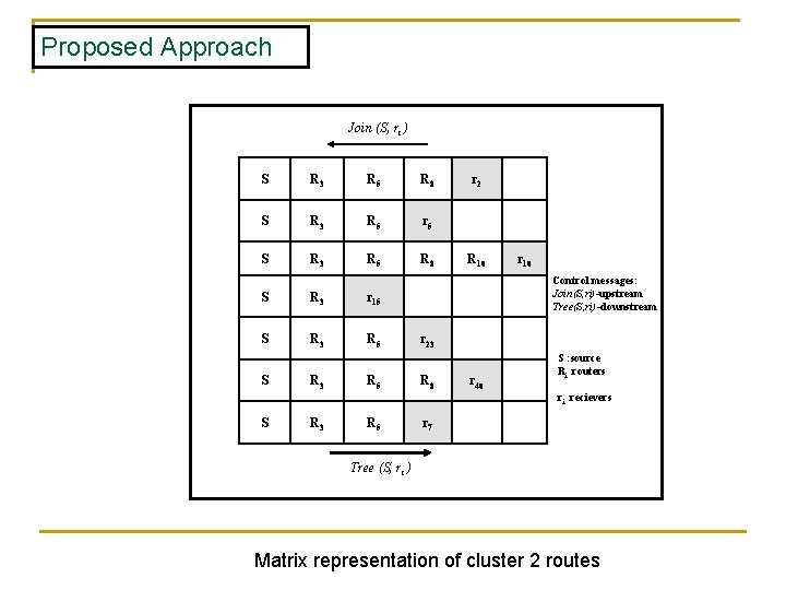 Proposed Approach Join (S, ri ) S R 3 R 5 R 8 S Proposed Approach Join (S, ri ) S R 3 R 5 R 8 S