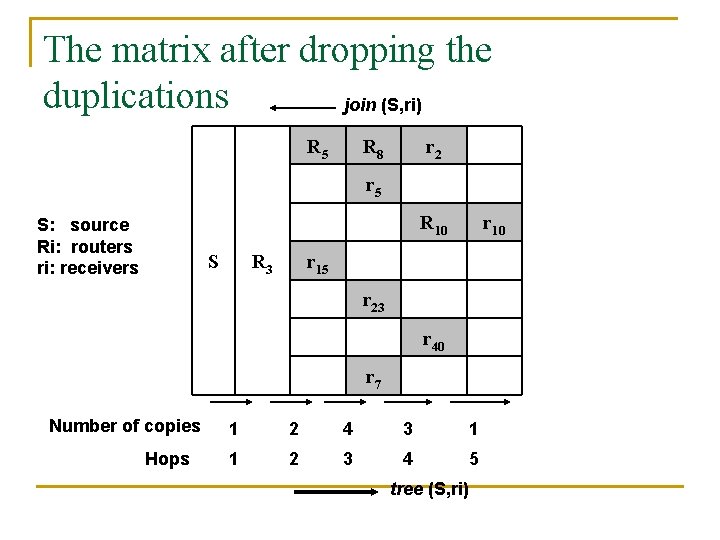 The matrix after dropping the duplications join (S, ri) R 5 R 8 r The matrix after dropping the duplications join (S, ri) R 5 R 8 r