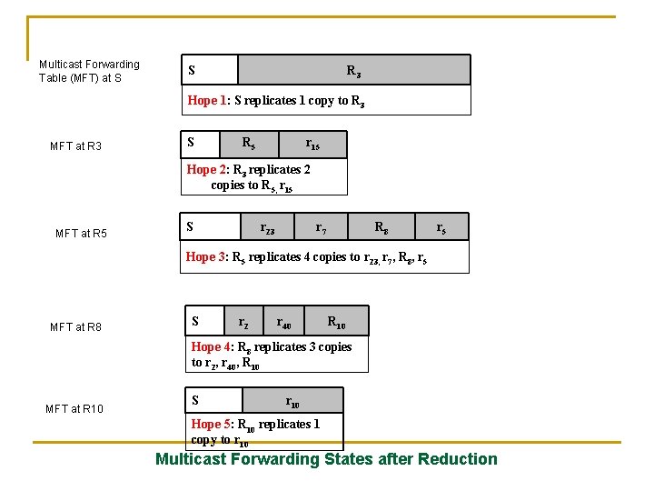 Multicast Forwarding Table (MFT) at S S R 3 Hope 1: S replicates 1 Multicast Forwarding Table (MFT) at S S R 3 Hope 1: S replicates 1
