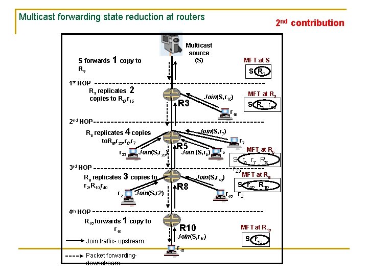 Multicast forwarding state reduction at routers Multicast source (S) S forwards 1 copy to Multicast forwarding state reduction at routers Multicast source (S) S forwards 1 copy to