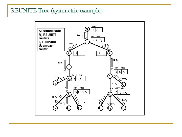 REUNITE Tree (symmetric example) S S: source node Ri: REUNITE routers ri: receivers U: REUNITE Tree (symmetric example) S S: source node Ri: REUNITE routers ri: receivers U: