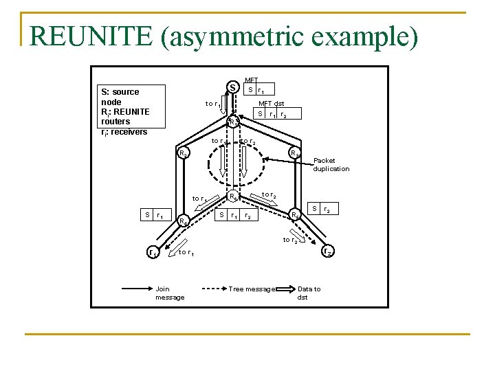 REUNITE (asymmetric example) S S: source node Ri: REUNITE routers ri: receivers MFT S REUNITE (asymmetric example) S S: source node Ri: REUNITE routers ri: receivers MFT S