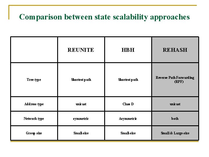 Comparison between state scalability approaches REUNITE HBH REHASH Tree type Shortest path Reverse Path Comparison between state scalability approaches REUNITE HBH REHASH Tree type Shortest path Reverse Path