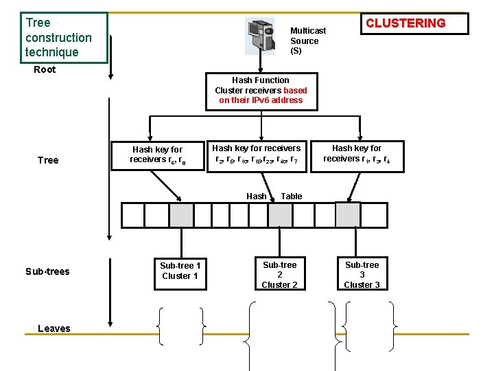 Tree construction technique Multicast Source (S) CLUSTERING Root Hash Function Cluster receivers based on Tree construction technique Multicast Source (S) CLUSTERING Root Hash Function Cluster receivers based on