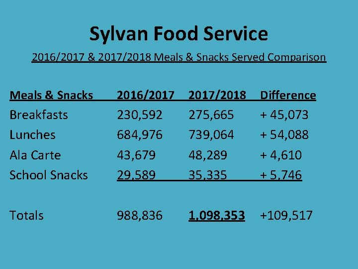Sylvan Food Service 2016/2017 & 2017/2018 Meals & Snacks Served Comparison Meals & Snacks Sylvan Food Service 2016/2017 & 2017/2018 Meals & Snacks Served Comparison Meals & Snacks