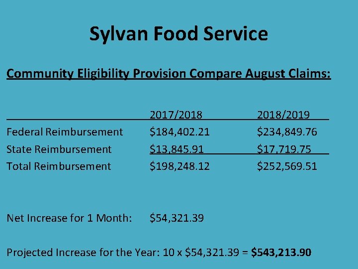 Sylvan Food Service Community Eligibility Provision Compare August Claims: Federal Reimbursement State Reimbursement Total Sylvan Food Service Community Eligibility Provision Compare August Claims: Federal Reimbursement State Reimbursement Total