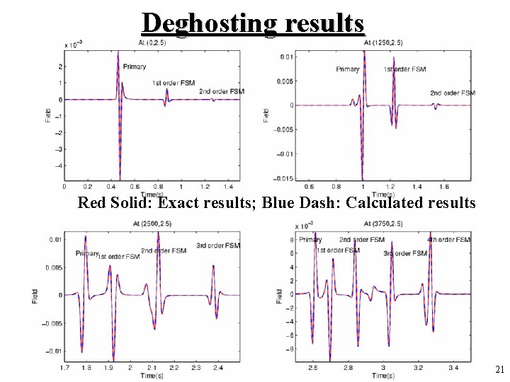 Deghosting results Red Solid: Exact results; Blue Dash: Calculated results 21 