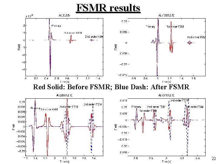 FSMR results Red Solid: Before FSMR; Blue Dash: After FSMR 22 