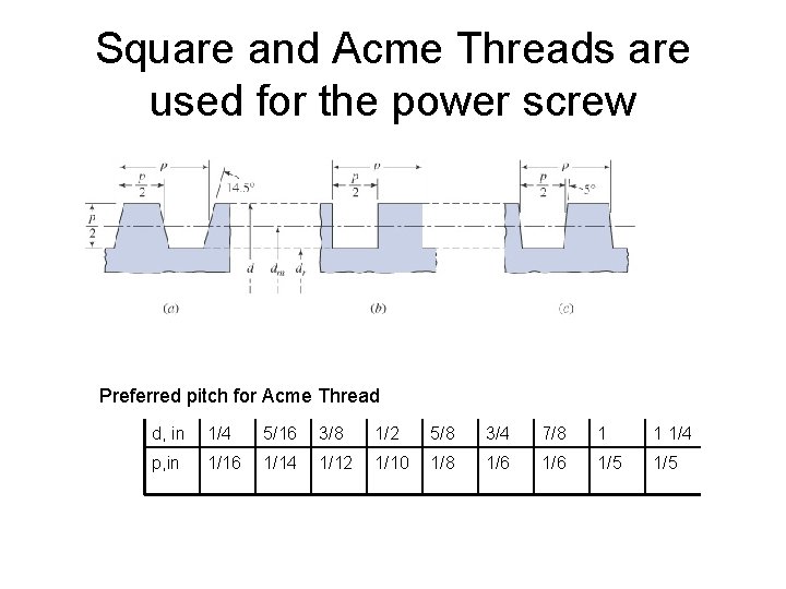 Square and Acme Threads are used for the power screw Preferred pitch for Acme