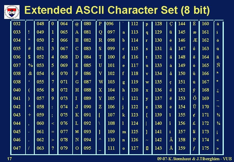 Extended ASCII Character Set (8 bit) 032 17 048 0 064 @ 080 P