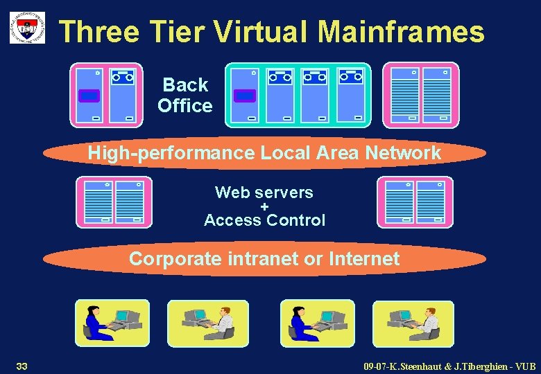 Three Tier Virtual Mainframes Back Office High-performance Local Area Network Web servers + Access