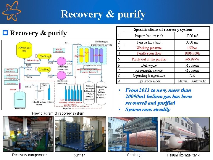Recovery & purify Specifications of recovery system p Recovery & purify Flow diagram of