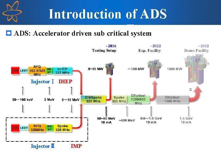 Introduction of ADS injectorⅡ p ADS: Accelerator driven sub critical system InjectorⅠ IHEP InjectorⅡ