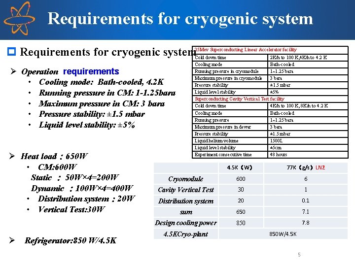 Requirements for cryogenic system Superconducting Linear Accelerator facility p Requirements for cryogenic system 25