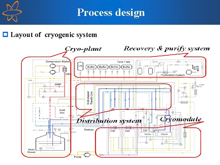 Process design p Layout of cryogenic system 