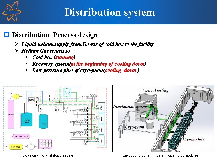 Distribution system p Distribution Process design Ø Liquid helium supply from Dewar of cold