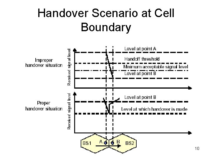 Handover Scenario at Cell Boundary 10 