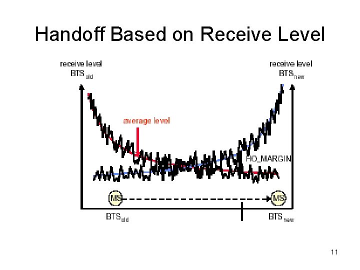 Handoff Based on Receive Level 11 