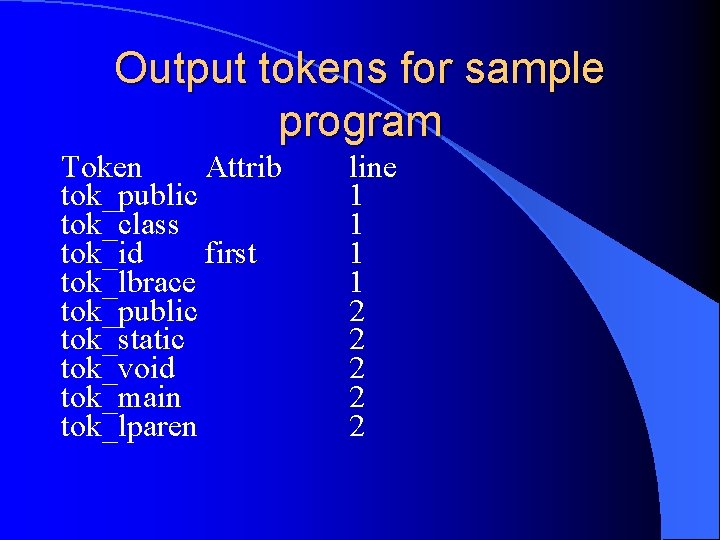 Output tokens for sample program Token Attrib tok_public tok_class tok_id first tok_lbrace tok_public tok_static