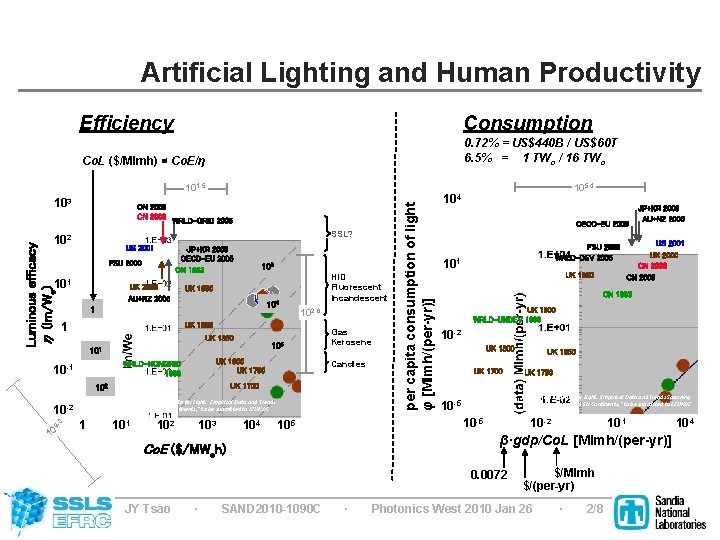Artificial Lighting and Human Productivity Efficiency Consumption Co. L ($/Mlmh) ≃ Co. E/η 0.